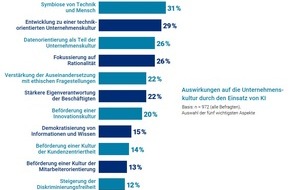 Hays AG: KI-Transformation: Entlastung ja, Entmündigung nein / Mehrheit sieht Beschäftigungschancen, fürchtet aber Entmündigung durch KI