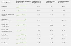 comparis.ch AG: Medienmitteilung: Tanken an der Zapfsäule wieder deutlich teurer