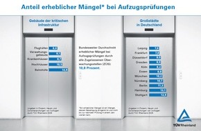 T&Uuml;V Rheinland AG: Mehr als jeder zehnte Aufzug in Deutschland hat erhebliche bis gef&auml;hrliche M&auml;ngel / Anlagensicherheitsreport des T&Uuml;V-Verbands / T&Uuml;V Rheinland mit Zahlen f&uuml;r kritische Infrastruktur und Gro&szlig;st&auml;dte