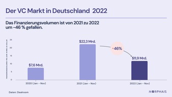 Morphais HSTL Technologies GmbH: Jahresanalyse 2022: Investitionen in deutsche Startups sind in der zweiten Jahreshälfte stark zurückgegangen