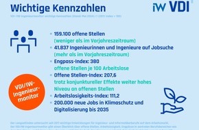 VDI Verein Deutscher Ingenieure e.V.: Wie lange ist Deutschland noch Weltspitze? / Fachkräftemangel bedroht Transformation zu einer nachhaltigen Industrie