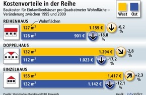 Bundesgeschäftsstelle Landesbausparkassen (LBS): Wege zum günstigen Eigenheimbau / Neue Einfamilienhäuser nicht teurer als 1995 / Reihenhäuser teils unter 1.000 Euro pro Quadratmeter /  Eigenheime in neuen Ländern kosten 50.000 Euro weniger ...