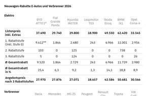 ADAC: Nachfragen kann tausende Euro sparen / Verdeckte ADAC Studie zeigt: Viele Autoh&auml;ndler geben gute Rabatte / Bei h&ouml;herpreisigen Fahrzeugen gibt es oft mehr Nachlass