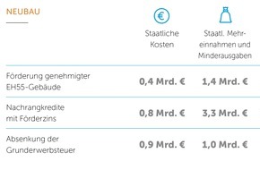 Repräsentanz Transparente Gebäudehülle GbR: Studie: Bessere Bau- und Sanierungsförderung kann Konjunktur anschieben