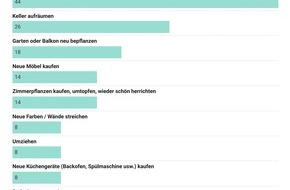 bop Communications: Umfrage zeigt: Deutschschweizer misten am liebsten aus