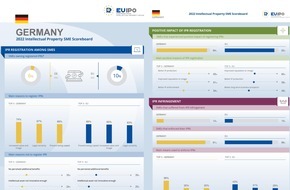 EUIPO - Amt der Europäischen Union für geistiges Eigentum: 93% der KMU mit eingetragenen Rechten des geistigen Eigentums sehen positive Auswirkungen auf ihr Unternehmen
