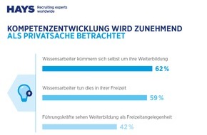 Hays AG: Hays-Wissensarbeiterstudie 2017 / Wissensarbeiter betrachten ihre Kompetenzentwicklung zunehmend als Privatsache