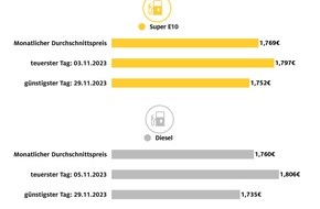 ADAC: Tanken im November erneut günstiger / Benzin 4,4 Cent billiger als im Oktober, Diesel 5,9 Cent / 2023 wird dennoch zweitteuerstes Tankjahr aller Zeiten