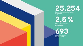 Bundesverband Deutscher Stiftungen: Bundesverband Deutscher Stiftungen: Zahl deutscher Stiftungen steigt erstmals über 25.000