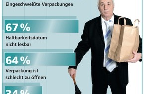 Deutsches Verpackungsinstitut e.V. (dvi): Deutscher Verpackungskongress 2006: Senioren bestrafen Verpackungssünder