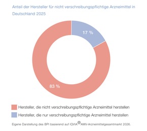 Neue Daten zu verschreibungsfreien Arzneimitteln: Gesamtumsatz wächst, insbesondere bei Vitaminen und Mineralstoffen