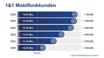 SMARTWEB: Mammutprojekt 1&1 Mobilfunknetz: Wird was lange w&auml;hrt endlich gut?