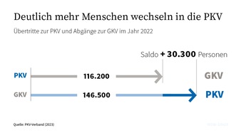 PKV - Verband der Privaten Krankenversicherung e.V.: Fast jeder zweite Bundesbürger privatversichert