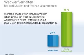 Deutsches Tiefkühlinstitut e.V.: Weniger Verschwendung von Lebensmitteln durch Tiefkühlkost (mit Grafik)