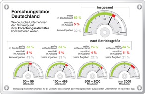 Stifterverband für die Deutsche Wissenschaft: Wirtschaft bekennt sich zum Forschungsstandort Deutschland