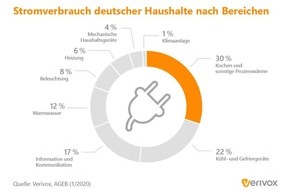 Verivox GmbH: Deutsche Haushalte bezahlen 39 Milliarden Euro für Strom
