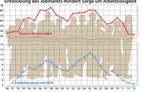 GfK Verein: Sorge um Arbeitslosigkeit auf historischem Tiefstand / Die Studie "Challenges of Europe 2013" des GfK Vereins (BILD)