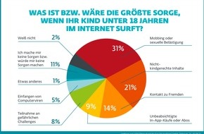 ESET Deutschland GmbH: ESET-Studie Kinder im Netz: Knapp die Hälfte surft unbeaufsichtigt/Mobbing und sexuelle Belästigung machen Eltern am meisten zu schaffen