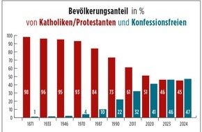 Giordano Bruno Stiftung: Erstmals mehr Konfessionsfreie als Katholiken und Protestanten in Deutschland / Aktuelle fowid-Analyse belegt den Trend zur säkularen Gesellschaft