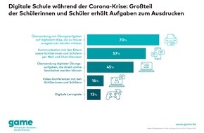 game - Verband der deutschen Games-Branche: Digitale Schule: Großteil der Schülerinnen und Schüler erhält Aufgaben zum Ausdrucken