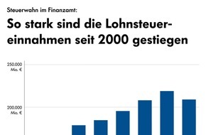 Schippke Wirtschaftsberatung AG: Steuerwahn im Finanzamt / So stark sind die Lohnsteuereinnahmen seit 2000 gestiegen