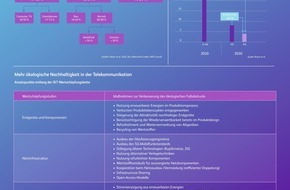 BearingPoint GmbH: Telekommunikationsindustrie hilft der Wirtschaft beim Energiesparen und der Emissionsreduktion, hat aber Aufholbedarf entlang der eigenen Wertschöpfung