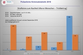 Polizei Braunschweig: POL-BS: Kriminalstatistik 2019 für das Stadtgebiet Braunschweig