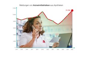 ABDA - Bundesvereinigung Deutscher Apothekerverb&auml;nde e. V.: Apotheken meldeten 2025 mehr Arzneimittelrisiken als jemals zuvor