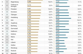von Poll Immobilien GmbH: Immobilienmarkt in kleineren Universitätsstädten: Preisdynamik kehrt zurück
