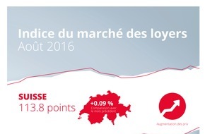 homegate AG: Indice du marché des loyers de homegate.ch: légère augmentation des loyers proposés au mois d'août