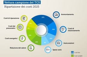 Touring Club Schweiz/Suisse/Svizzero - TCS: Nel 2025 i costi chilometrici aumentano di quattro centesimi al chilometro