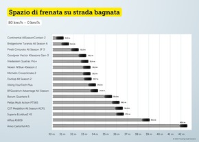 Test pneumatici quattro stagioni: i migliori e i peggiori