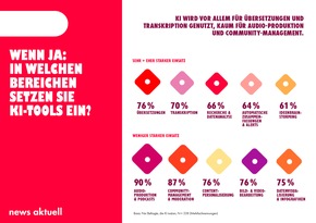Medien-Trendmonitor 2025: So arbeiten Journalistinnen und Journalisten mit KI