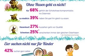 Ipsos GmbH: Nur für Kinder? Ostereiersuche zum Fest auch bei Erwachsenen beliebt