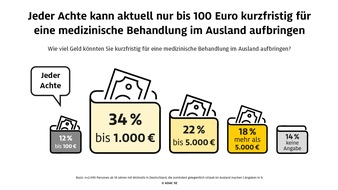 ADAC SE: Umfrage der ADAC Versicherung: Viele Urlauber finanziell nicht vorbereitet auf medizinische Notf&auml;lle