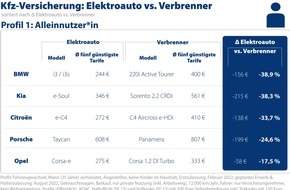 CHECK24 GmbH: Kfz-Versicherung: E-Autos teils günstiger als Verbrenner - Akkuschutz ist essenziell