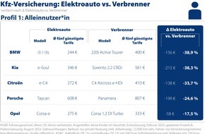 CHECK24 GmbH: Kfz-Versicherung: E-Autos teils günstiger als Verbrenner - Akkuschutz ist essenziell