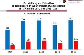 Polizeipräsidium Mainz: POL-PPMZ: Mainz, Wohnungseinbrüche sind zurückgegangen - Trotzdem: Tipps für ein sicheres Zuhause - nicht nur zur Urlaubszeit