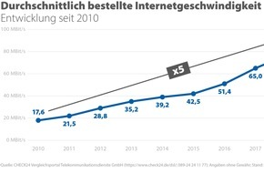 CHECK24 GmbH: DSL-Kunden wollen fünfmal schnelleres Internet als 2010