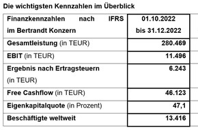 Bertrandt AG: Positive Entwicklung im ersten Quartal / Bertrandt veröffentlicht Bericht zum 1. Quartal 2022/2023