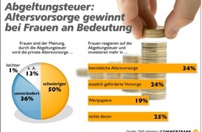 Commerzbank Aktiengesellschaft: Commerzbank-Studie: Anlegerinnen fürchten erschwerte Altersvorsorge durch Abgeltungsteuer