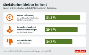 norisbank GmbH: Deutsche Bankkunden zieht es zu Direktbanken / Mehr als 3/4 der Deutschen entscheiden sich beim Wechsel bewusst gegen Filialen