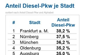 CHECK24 GmbH: Frankfurt am Main ist Dieselhochburg, wenig Selbstzünder in Leipzig