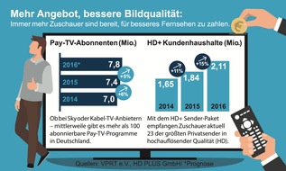 HD PLUS GmbH: Immer mehr Fernsehhaushalte entscheiden sich für bessere Bildqualität: Zahl der HD+ Kunden steigt auf über zwei Millionen