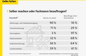 Gelbe Seiten Marketing GmbH: Aktuelle Umfrage: Jeder vierte Deutsche beauftragt bei Arbeiten im Haus einen Handwerker / Bei den Heimwerkern setzt knapp die Hälfte auf Online-Ratgeber, um sich auf ein Projekt vorzubereiten