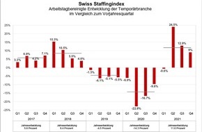 swissstaffing - Verband der Personaldienstleister der Schweiz: Swiss Staffingindex: Temporärbranche erholt sich 2021 von Corona-Schock