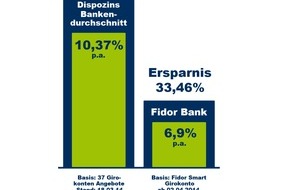 Fidor Bank AG: Endlich bezahlbare Dispozinsen: Fidor Bank führt Dispozins von 6,9 Prozent ein - Mit Facebook-Likes weitere Senkung möglich (FOTO)