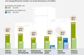 Deutsche Energie-Agentur GmbH (dena): Hohes Einsparpotenzial bei Haushaltsgeräten / EU-Label bietet Orientierung. Online-Datenbank der dena erleichtert den Gerätevergleich. (mit Bild)
