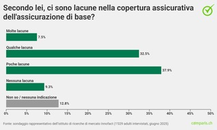 comparis.ch AG: Comunicato stampa: Nonostante i premi elevati, la maggioranza della popolazione è contraria alla riduzione delle prestazioni dell’assicurazione di base