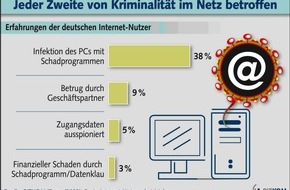 Bundeskriminalamt: BKA: Internet-Kriminelle weiten Aktivitäten aus Vermehrt Missbrauch von digitalen Nutzerprofilen BITKOM und BKA geben Tipps zur Vorbeugung für PC-Besitzer
